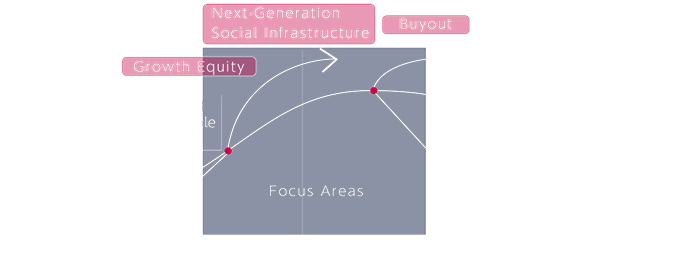 Enterprise Value／Time/Growth Stage　Global companies archive rapid growth through large scale financing and M&As　Global companies change their portfolios through large consolidations and M&As