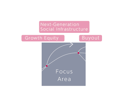 Enterprise Value／Time/Growth Stage　Global companies archive rapid growth through large scale financing and M&As　Global companies change their portfolios through large consolidations and M&As