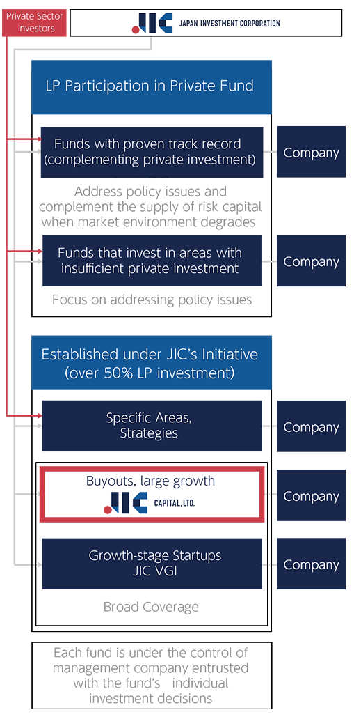 JIC　INCJ　LP / GP investments→Private equity fund investing in business consolidations and growth capital（JIC Capital）　LP / GP investments→Long term investing VC、Market focused PE　LP investments→Seed investing VC
