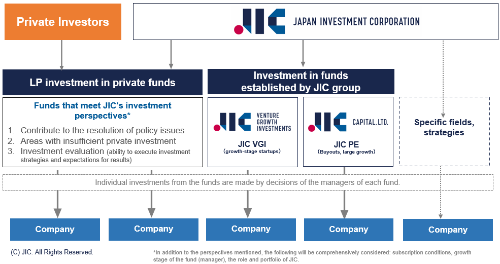 JIC　INCJ　LP / GP investments→Private equity fund investing in business consolidations and growth capital（JIC Capital）　LP / GP investments→Long term investing VC、Market focused PE　LP investments→Seed investing VC