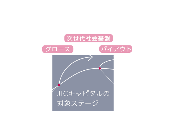 企業価値／時間ステージ　海外グロース企業は大規模な資金調達/&Aにより急速な成長を実現　海外大企業は大規模な事業再編・M&Aによるポートフォリオの入れ替えを実施