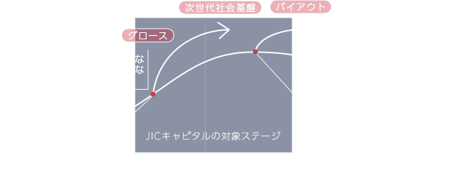 企業価値／時間ステージ　海外グロース企業は大規模な資金調達/&Aにより急速な成長を実現　海外大企業は大規模な事業再編・M&Aによるポートフォリオの入れ替えを実施