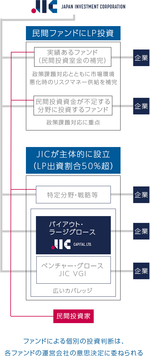 JIC→INCJ　LP・GP投資→事業再編・グロースプライベートエクイティファンド（JICキャピタル）　LP・GP投資→長期投資型VC、市場特化型PE　LP投資→シード投資VC