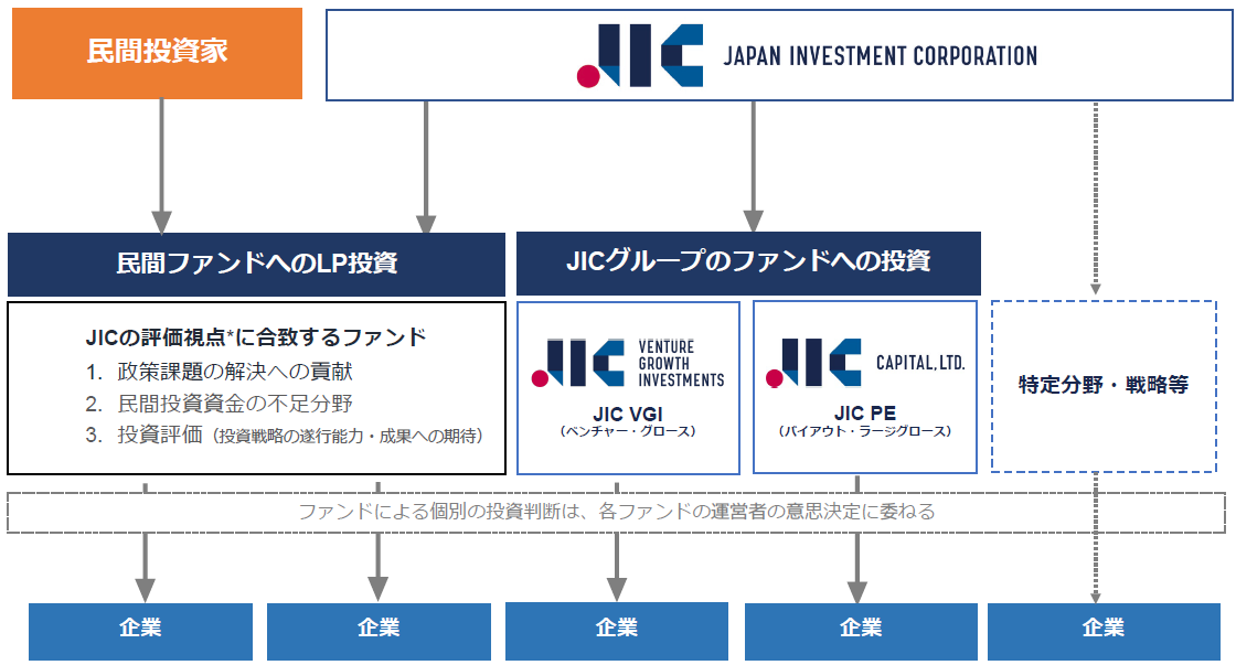 JIC→INCJ　LP・GP投資→事業再編・グロースプライベートエクイティファンド（JICキャピタル）　LP・GP投資→長期投資型VC、市場特化型PE　LP投資→シード投資VC